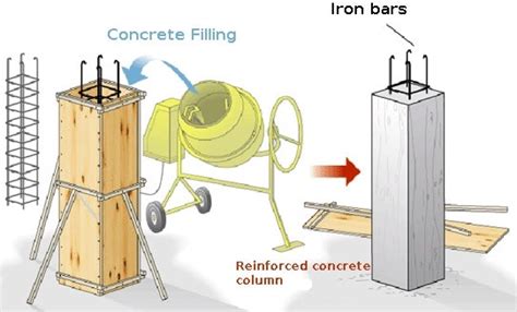 Economical Design Of Reinforced Concrete Columns To Reduce Cost