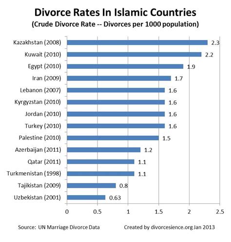 World Divorce Statistics Comparisons Among Countries Divorcescience