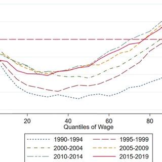 Motherhood Wage Gap Across The Wage Distribution By Year Notes The