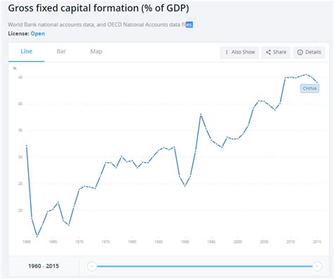 Gross capital formation (current us$). Europe | Reports from the Economic Front