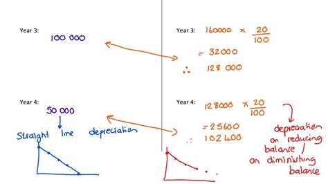 Grade 11 Financial Math Topic 5 Depreciation Youtube