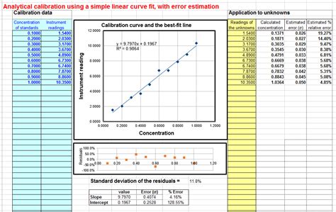 How To Graph A Calibration Curve On Excel