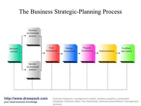 Business Strategic Planning Process Diagram