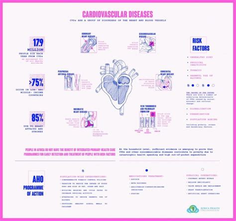 Cardiovascular Diseases Infographic Africa Health Organisation