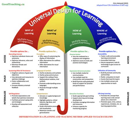 Universal Design For Learning Goodteachingca