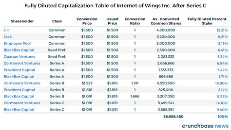 This guide has overview of what a cap table is, detailed examples, and a free excel template to download and make your own cap table Antidilution: The Other Way VCs Take More Of Your Startup ...