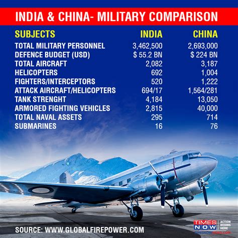 Chinas War Preparedness Against India A Comparison Of Military And