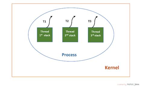 Process And Threads In Operating System
