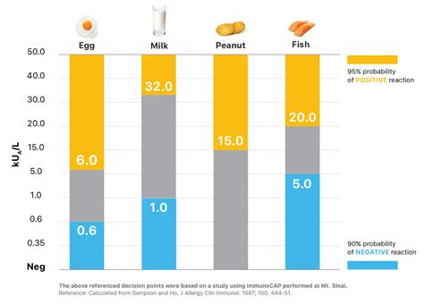 Specific Ige Blood Based Allergy Testing Spokin