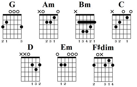 G Major Guitar Chord