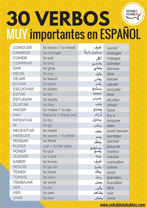 30 Verbos Muy Importantes En Español Yo Hablo Tú Hablas Verbos En
