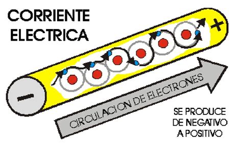 Electro Educar ¿que Es La Corriente Eléctrica