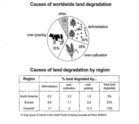 Three Main Causes Which Effects On Land Degradation Areas Suffering