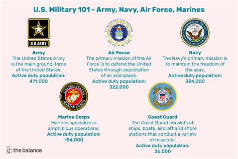 U S Military Army Navy Air Force Marines And Coast Guard