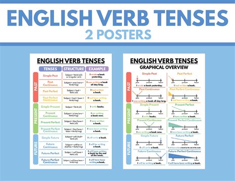 Tenses English English Grammar English English Tense Structure