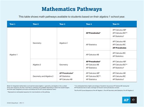How Ap Precalculus Fits Into Students Mathematics Pathways Ap
