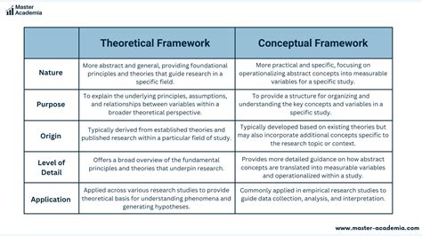 Theoretical Vs Conceptual Frameworks Simple Definitions And An