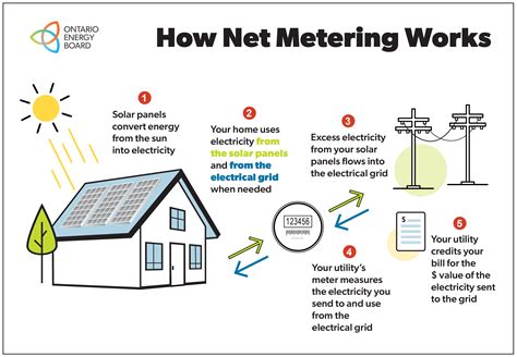 Net Metering Ontario Energy Board