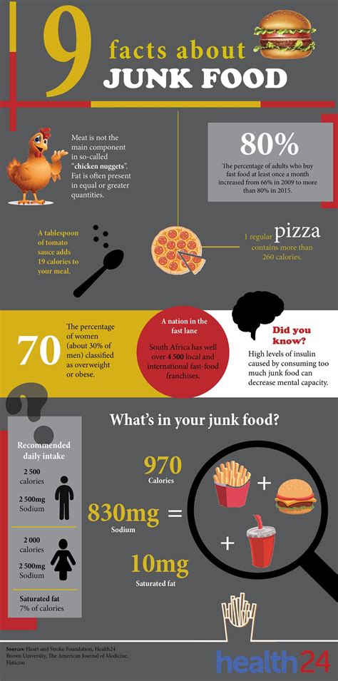 see 9 disturbing facts about junk food health24