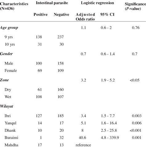 Intestinal Parasitic Infection And Risk Factors Download Table