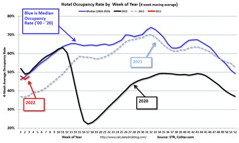 Calculated Risk Hotels Occupancy Rate Down 16 Compared To Same Week In 2019