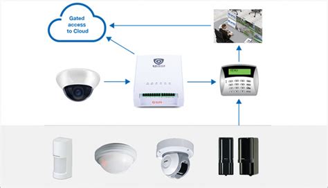 Monitorización Visual Inteligente Para Sistemas De Alarma De Intrusión • Casadomo
