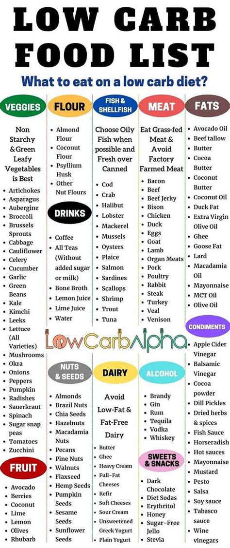Pin By Andy Page On Low Carb Diabetic Diet Food List Diabetic Diet