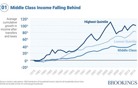 a new contract with the middle class money brookings