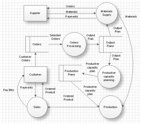 How To Create Flowchart Diagram Examples For Project Dfd Examples Images