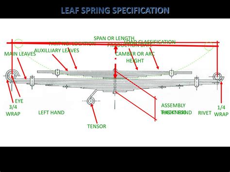 Ppt Leaf Spring Specifications Powerpoint Presentation Free Download