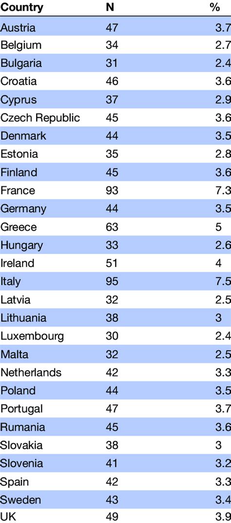 Number Of Respondents Per Country Download Table