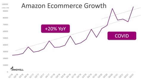 Amazons Q421 Results Reveal Slower E Commerce Growth Uneven