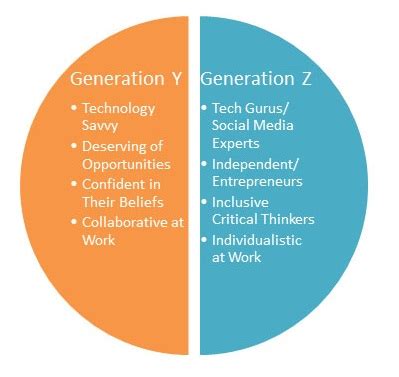 Another example, a member of generation x who turned 18 in 1998 would now be over 40. Should HR Professionals Fear Generation Z? - HR Daily Advisor