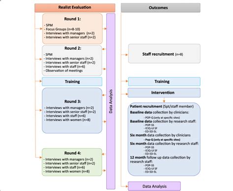 Propel Realist Evaluation And Outcomes Study Flowchart Eq 5d 5 L