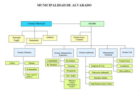 Contactar a banco nacional de costa rica. Sitio Web Municipalidad de Alvarado - Estructura Organizativa