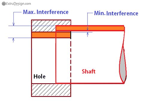 What Are The Different Types Of Fits In Engineering Extrudesign