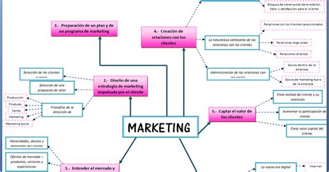 Mercadotecnia Ige Mapa Conceptual De Marketing