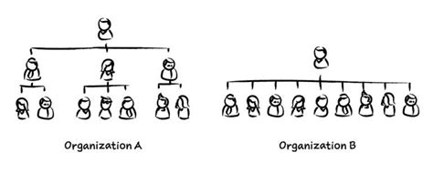 The Difference Between Flat Vs Hierarchical Organizational Structure
