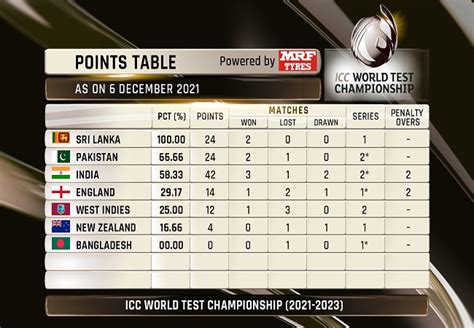 Heres How Icc World Test Championship Points Table Looks After Ind Vs