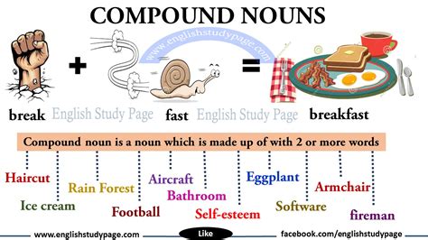 Compound nouns can be written with spaces, without spaces, or with hyphens. Compound Noun List in English - English Study Page