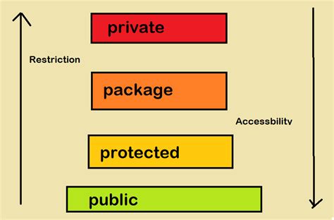 Access Modifiers In Java Public Private Protected And Package