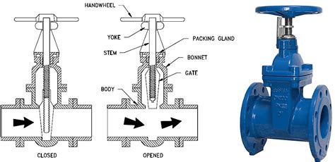 China Industrial Gate Valve Manufacturer And Supplier Sio