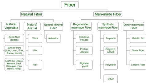 Synthetic And Natural Fibers Geeksforgeeks