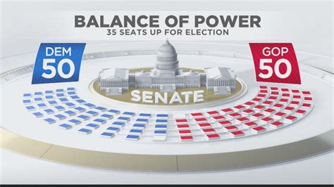 Balance Of Power In Us Senate Expected To Shift Wjetwfxp