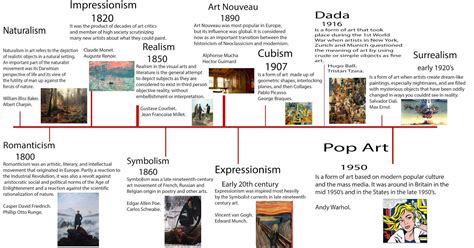 Art Movement Timeline Art History Timeline Art Timeli