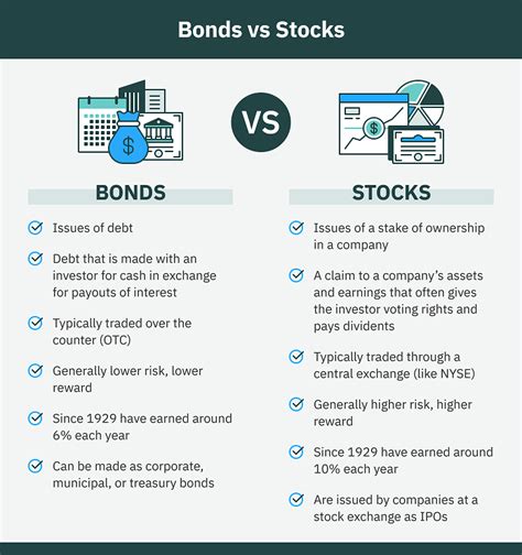 The Difference Between Stocks And Bonds For Investors 2024