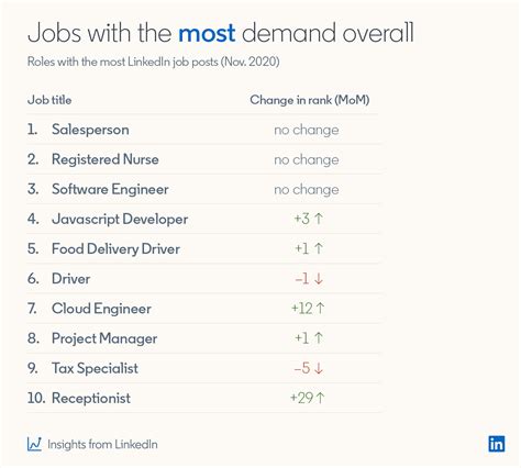 The Most In Demand Jobs Right Now Linkedin Talent Blog