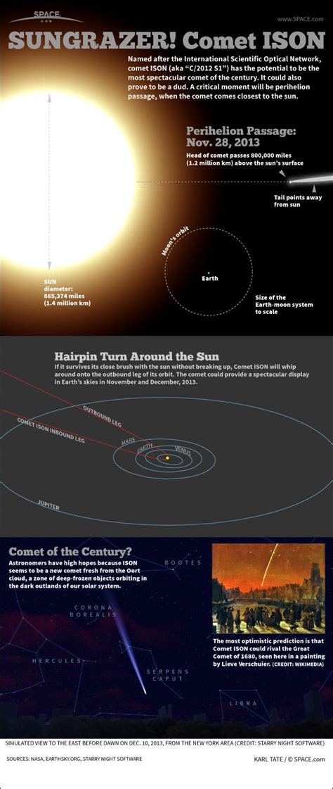 Comet Ison Explained Infographic Comet Of The Century Space