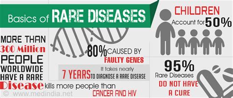 Basics Of Rare Diseases Types Diagnosis And Treatment