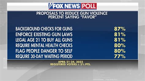 Fox News Poll Voters Favor Gun Limits Over Arming Citizens To Reduce Gun Violence Fox News